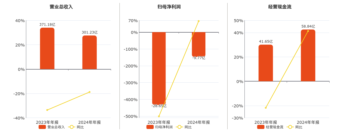 ST中泰(002092.SZ)：2024年年报净利润为-9.77亿元，同比亏损减少
