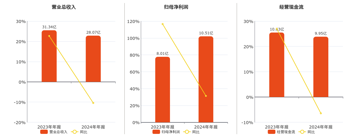 西藏药业(600211.SH)：2024年年报净利润为10.51亿元