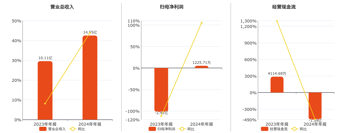 光智科技(300489.SZ)：2024年年报净利润为1225.71万元