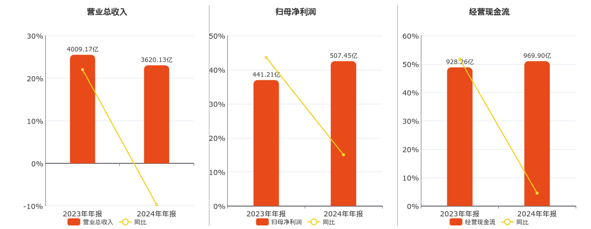 宁德时代(300750.SZ)：2024年年报净利润为507.45亿元