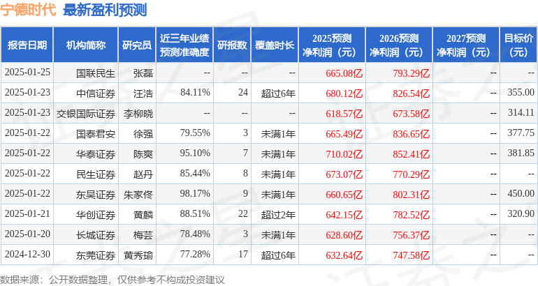 国金证券：给予宁德时代买入评级