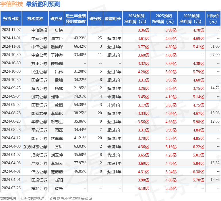 宇信科技：3月13日接受机构调研，申万宏源证券、东方阿尔法等多家机构参与