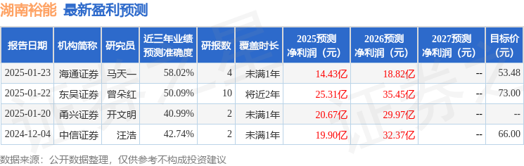 东吴证券：下调湖南裕能目标价至60.4元，给予买入评级