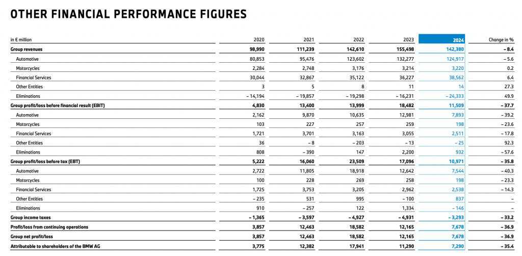 宝马发布 2024 年财报：营收下滑超过8%，中国市场销量暴跌 13.4%，困局何解？