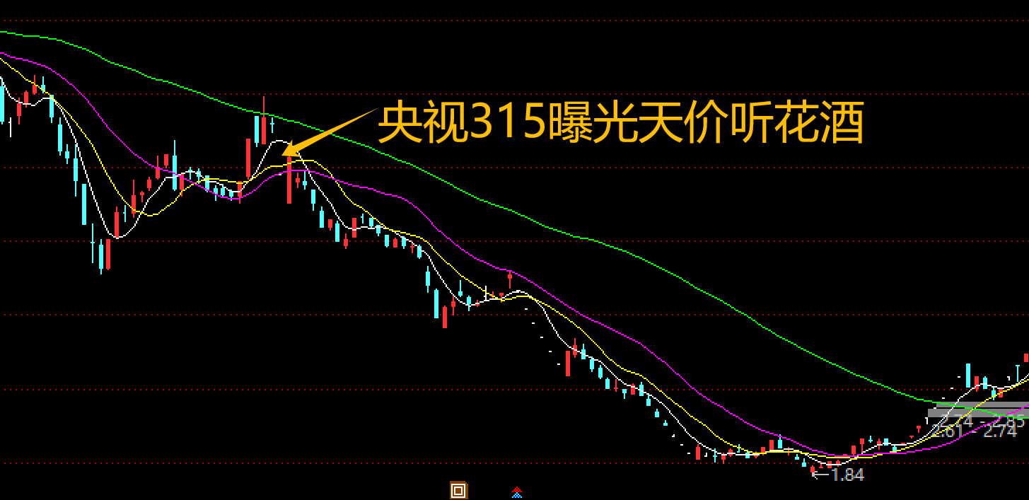 央视315曝光9大行业乱象！8家上市公司面临危机，沪深交易所连夜出手，去年“听花酒”母公司一度跌去70%