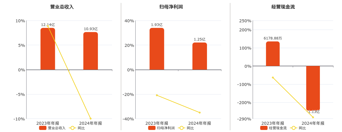 江航装备(688586.SH)：2024年年报净利润为1.25亿元、同比较去年同期下降35.02%