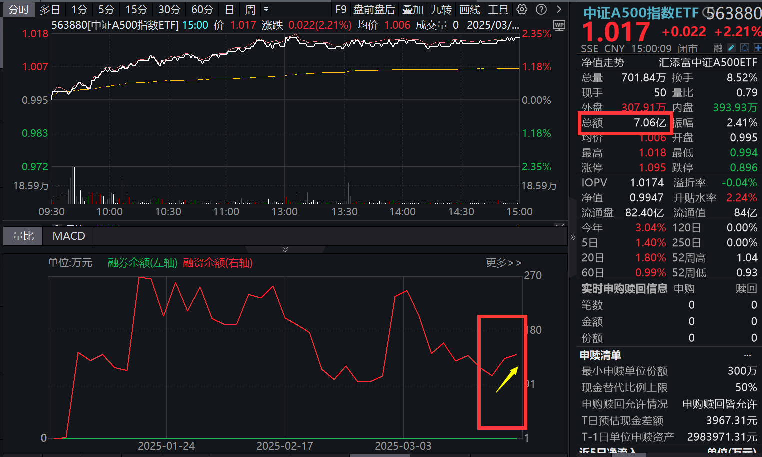 重磅政策接踵而至！中证A500指数ETF(563880)两周连阳！A股后续风格将如何演绎？数据说话
