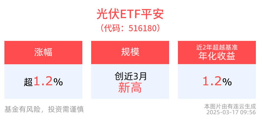 光伏产业再现抢装潮，组件价格连续上涨，光伏ETF平安(516180)涨超1%，规模创近3月新高