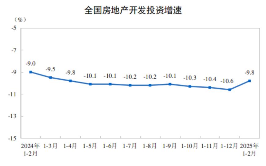 国家统计局：1—2月份全国房地产开发投资同比下降9.8%，新建商品房销售面积同比下降5.1%、销售额下降2.6%