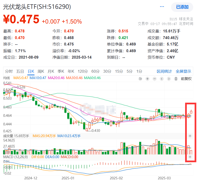 光伏再现抢装潮！产业链价格迎上涨热潮，板块右侧拐点将至？机构分析！低费率的光伏龙头ETF(516290)强势上涨1.5%，冲击两连阳！