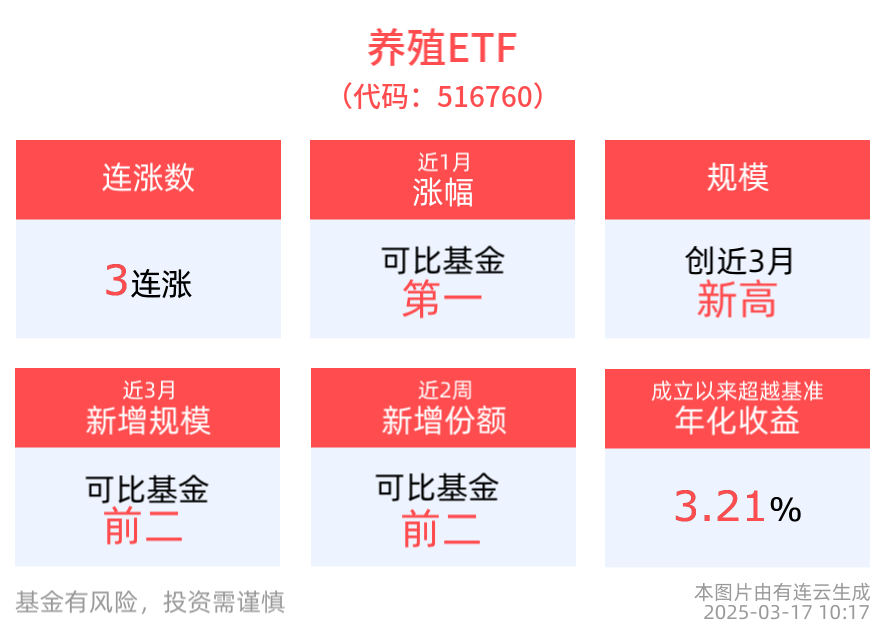 冲击3连涨！养殖ETF(516760)盘中涨近1%，最新规模创近3月新高