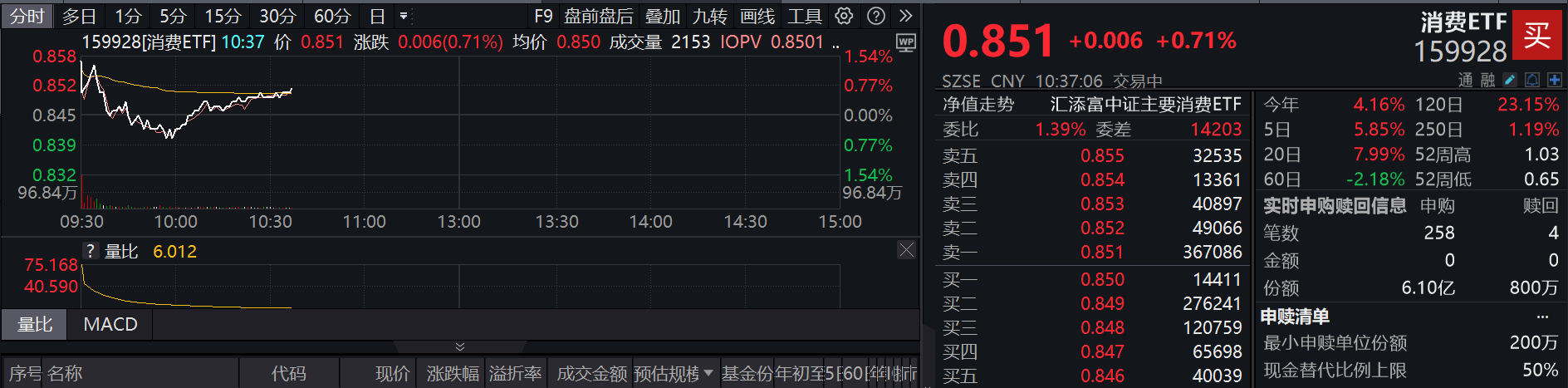 《提振消费专项行动方案》火热出炉，浙江省接力实施生育补贴！消费ETF(159928)涨近1%获巨资净申购超6亿份！