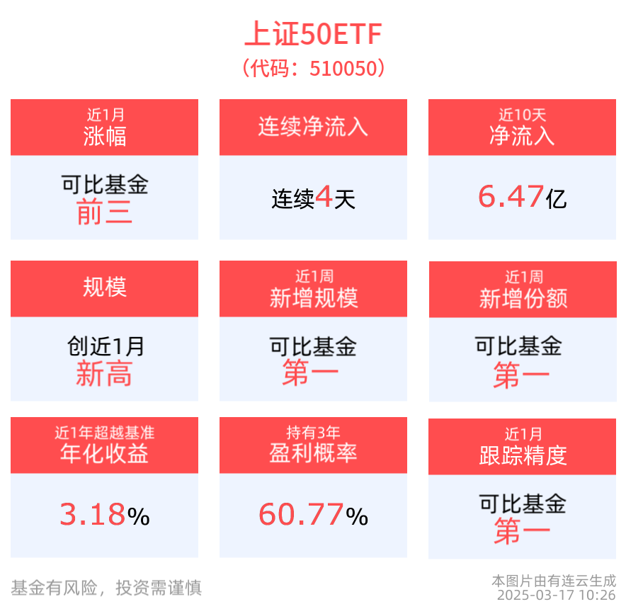 上证50ETF(510050)连续4日获资金布局，合计吸金超18亿