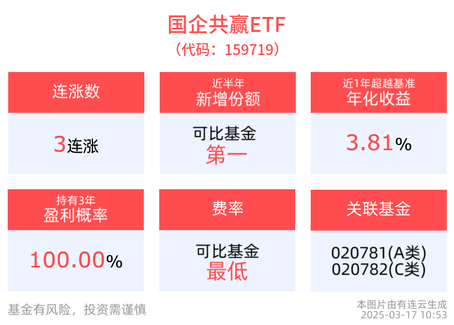 国企共赢ETF(159719)冲击3连涨，《提振消费专项行动方案》提出强化央企国企控股上市公司市值管理