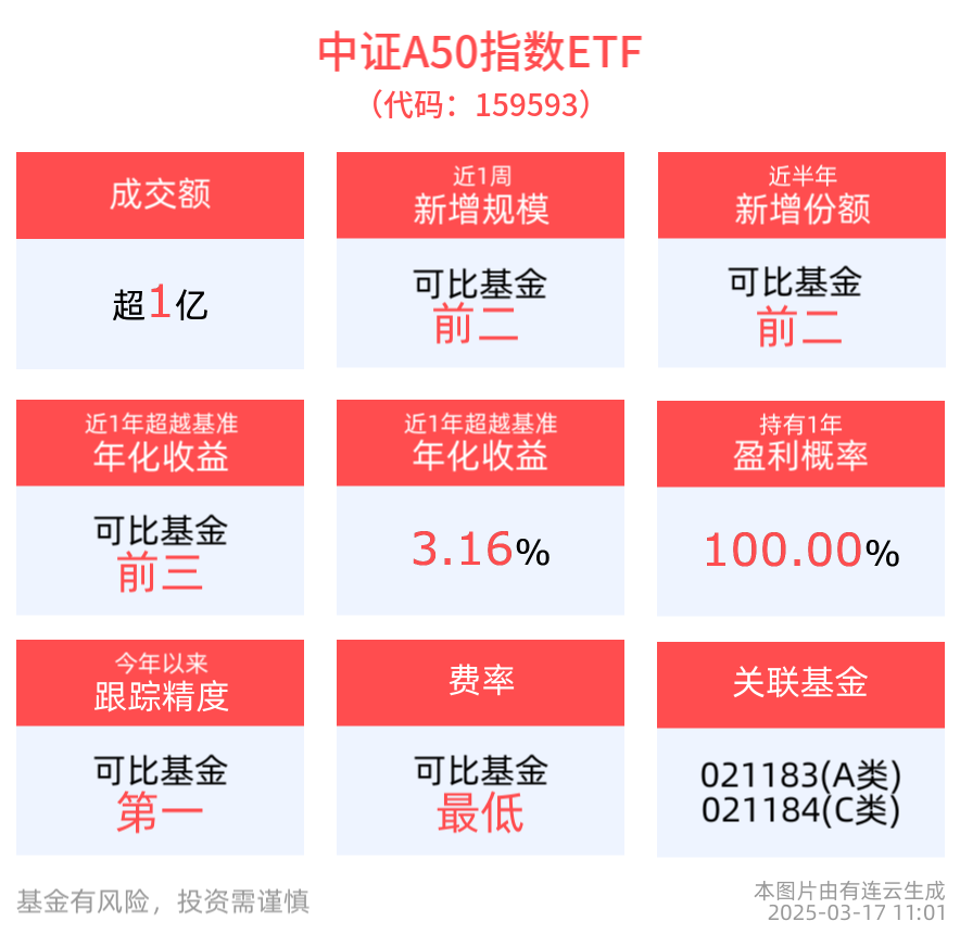 经济运行起步平稳，前2月社零同比增4%，平安中证A50ETF(159593)近1周规模增长显著