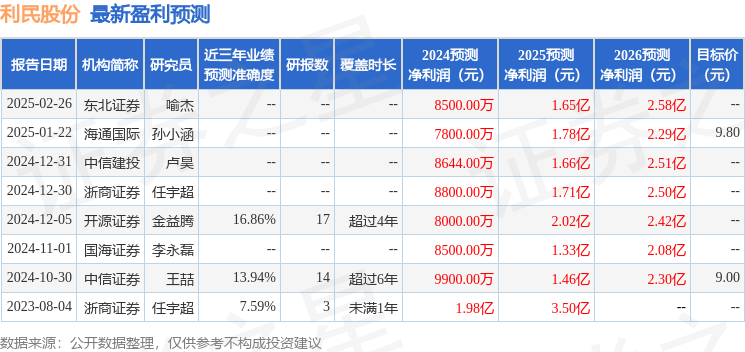 利民股份：3月14日组织现场参观活动，国海证券、海富通等多家机构参与
