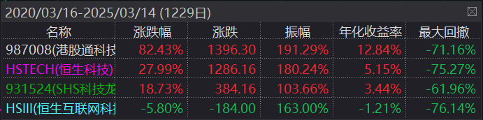 机构：港股优质成长主线或受青睐！跟踪指数领跑同类的港股通科技30ETF(159636)最新规模破160亿元