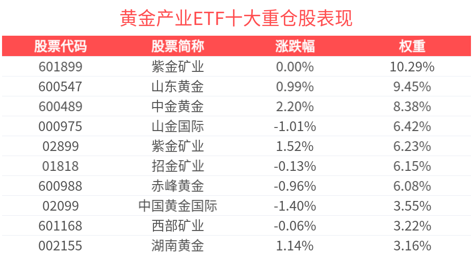 黄金产业ETF(159322)冲击11连涨，黄金有望进一步创新高
