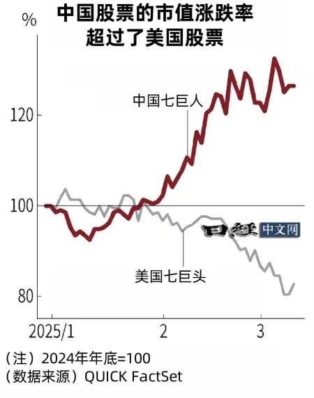 “七巨人”带领中国股市继续上涨？