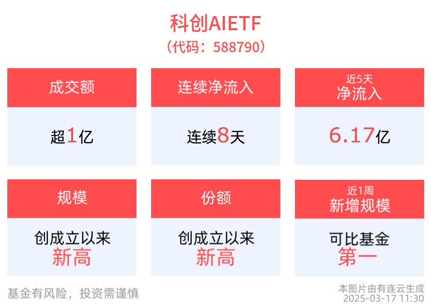 科创AIETF(588790)连续8天净流入，最新规模、份额均创成立以来新高