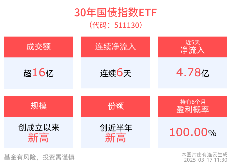 连续6日资金净流入！30年国债指数ETF(511130)最新规模创成立以来新高