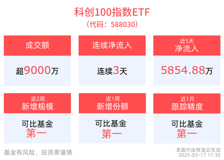 科创100指数ETF(588030)连续3天获资金净流入，近2周新增规模位居同类产品第一