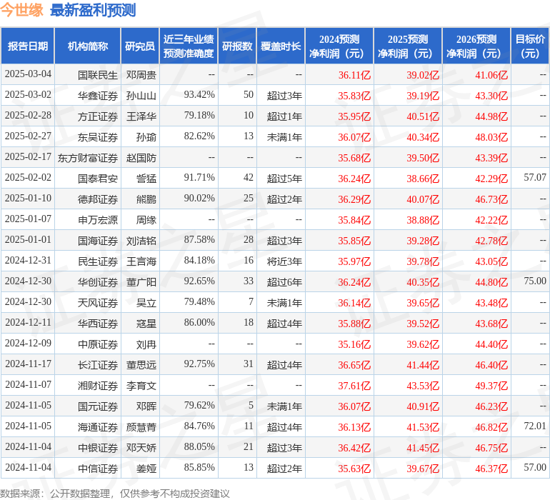 中国银河：首次覆盖今世缘给予买入评级