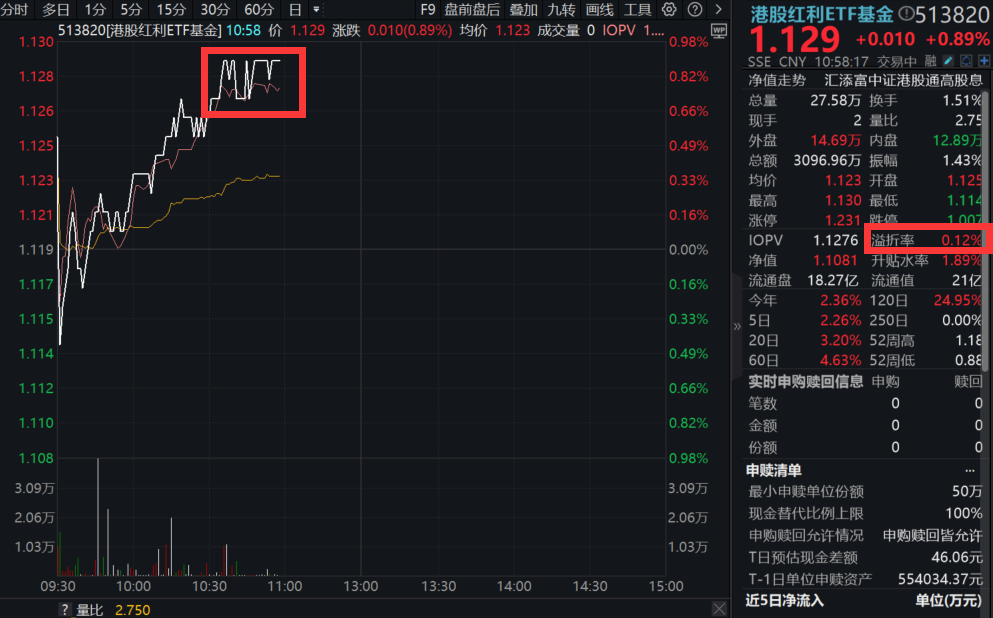又有险资举牌，中长期资金跑步入场！港股红利ETF基金(513820)盘中涨0.89%，溢价持续走阔，最新规模超20亿元！