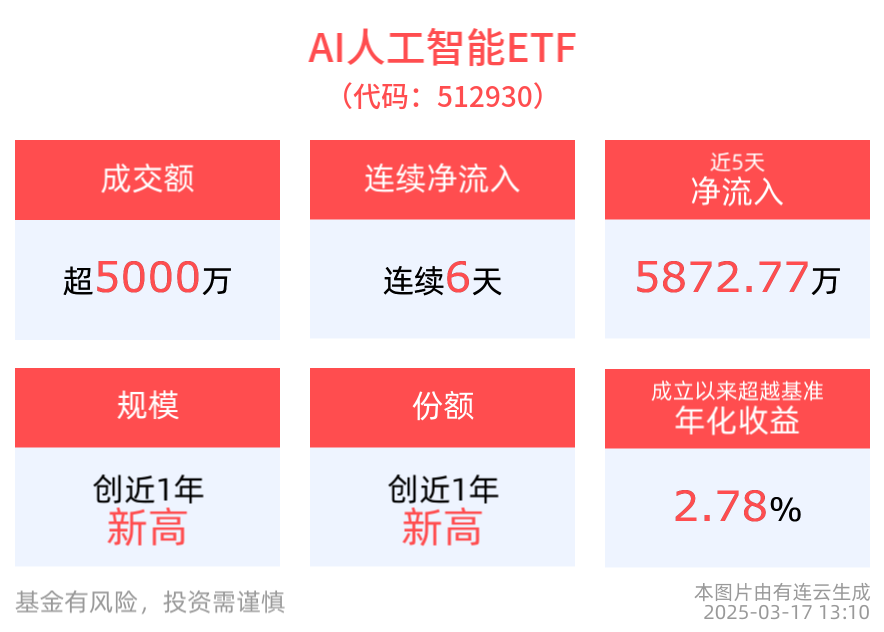 全球AI界顶级峰会将至，政策提振，把握“人工智能+消费”新方向，AI人工智能ETF(512930)连续6天净流入，消费电子ETF(561600)交投活跃