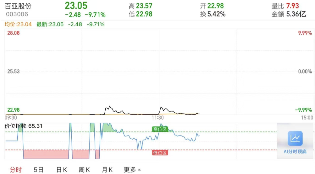 央视315曝光翻新卫生巾后，百亚股份、稳健医疗跌惨了！胖东来卫生巾区域挂检测报告，雷军评论区成“卫生巾”许愿池