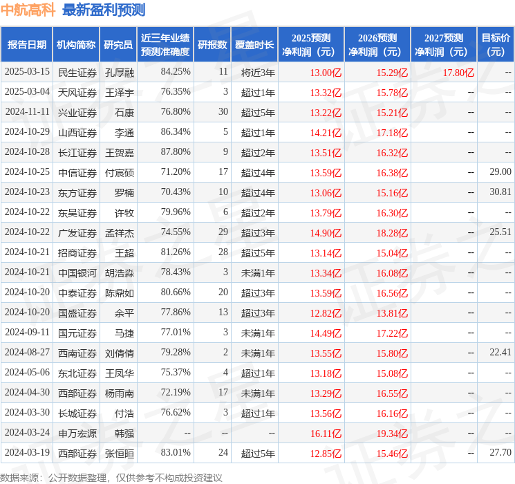 东吴证券：给予中航高科买入评级