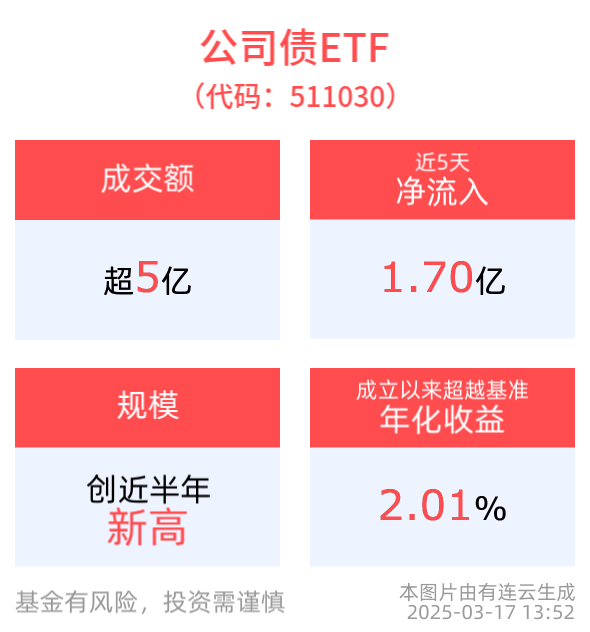 公司债ETF(511030)最新规模创近半年新高，国开债券ETF(159651)连续3天获资金净流入，平安债券ETF三剑客备受关注