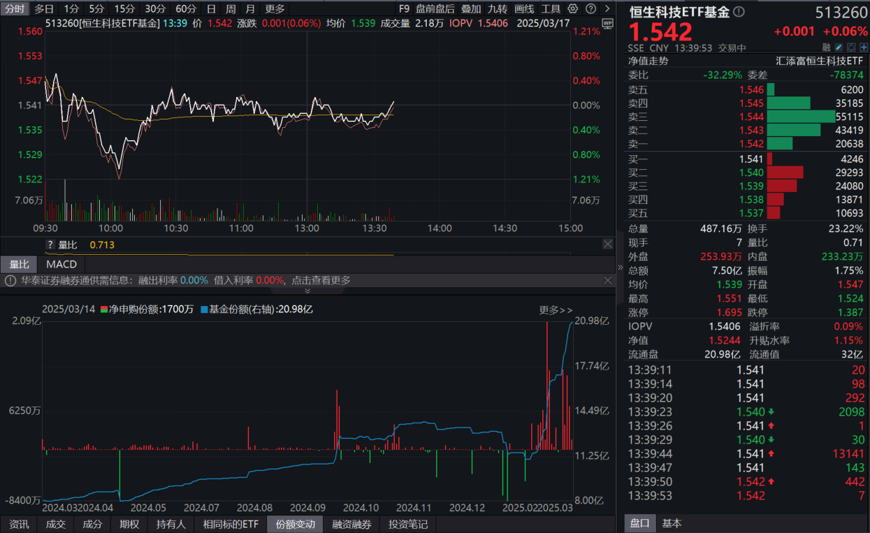 小米集团涨超3%，港股迎业绩密集披露期！恒生科技ETF基金(513260)探底回升！机构：三大因素影响港股后市