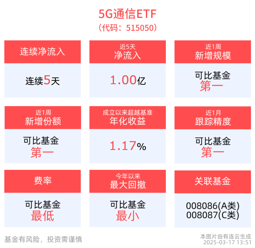 英伟达GTC 2025即将开幕，5G通信ETF(515050)连续5天净流入1亿元