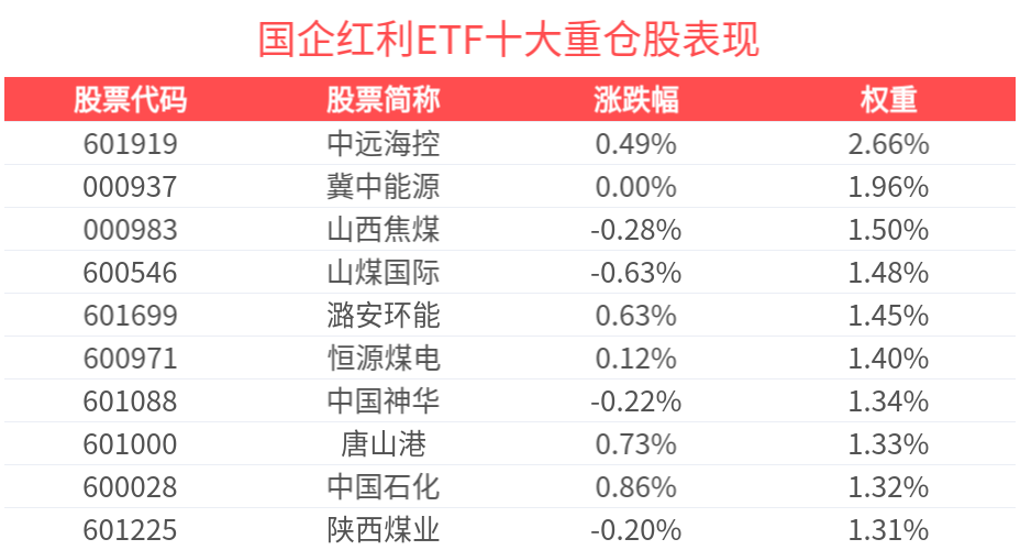 红利板块核心逻辑依旧稳固，国企红利ETF(159515)冲击3连涨