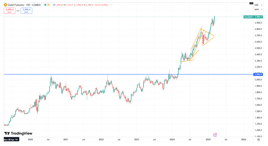 再创新高 黄金还有多少上行空间？