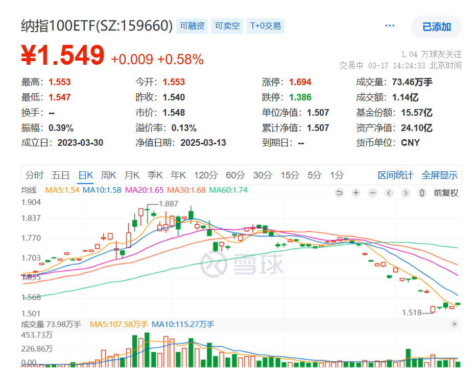 1月全球芯片销售数据重磅出炉！英伟达飙涨超5%，纳指100ETF(159660)涨0.58%盘中再吸金超3000万元，GTC大会来袭！美国科技股拐点或至？