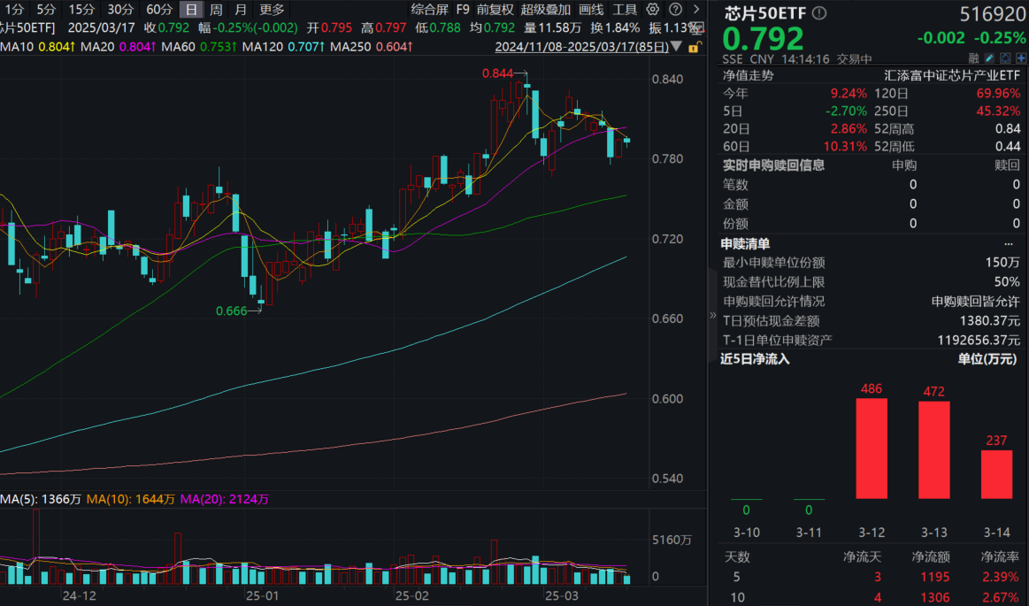 减产叠加AI需求，三星、海力士加入存储芯片涨价潮！最低费率的芯片50ETF(516920)连续3日获资金净流入！