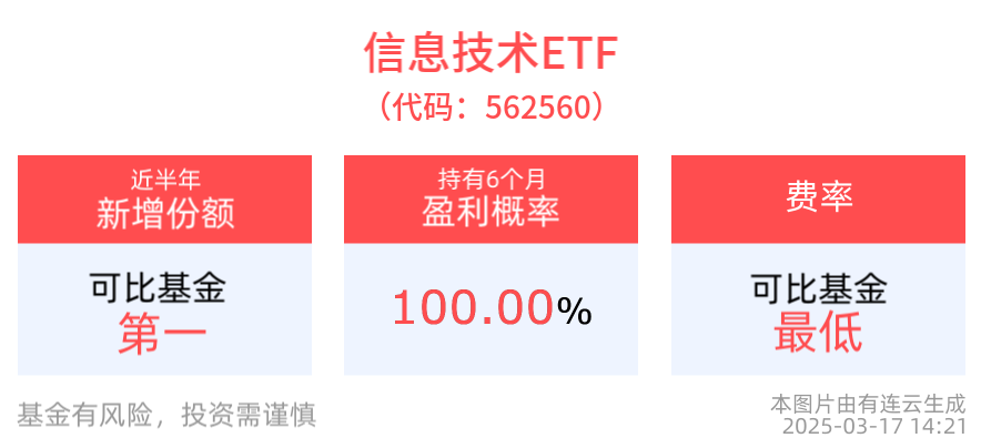 TMT板块蓄力回调，信息技术ETF(562560)盘中翻红，近半年新增份额居可比基金首位