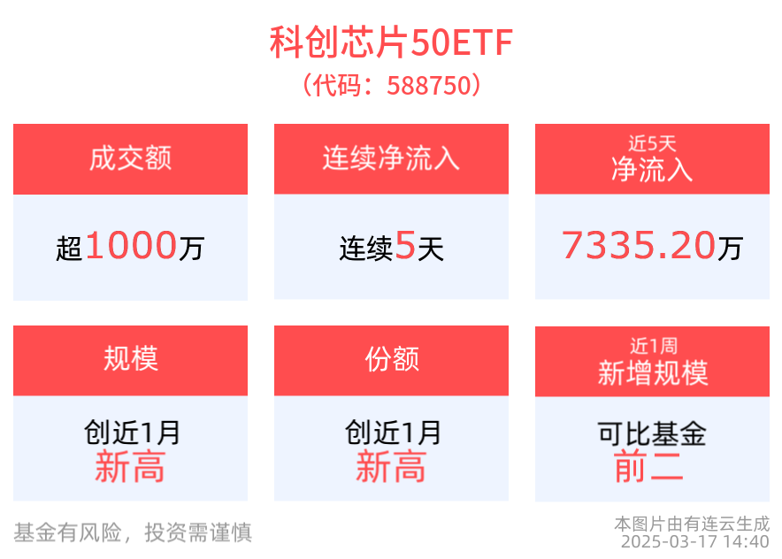 英伟达GTC2025即将启幕，多款AI芯片备受瞩目，科创芯片50ETF(588750)小幅回调！机构：存储芯片或现拐点