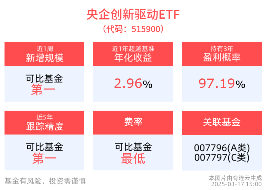 央企创新驱动ETF(515900)震荡收涨，近1周新增规模居可比基金首位