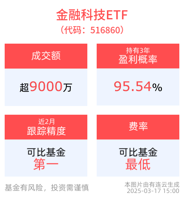 金融科技ETF(516860)备受资金关注，机构中期维度继续看好科技主线