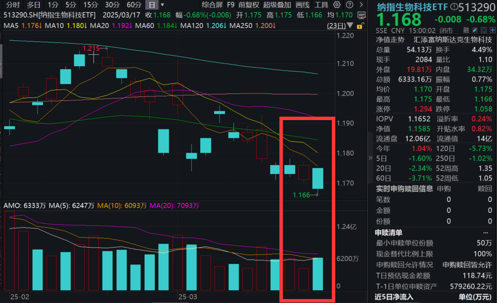 免疫巨头Argenx SE涨超4%，核心单品或成史上第四大免疫药物！纳指生物科技ETF(513920)交投爆量，激增49%！美股医药受关注