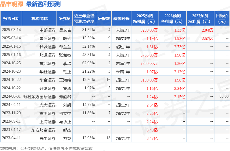 晶丰明源：3月12日接受机构调研，Convenient Power、财通证券股份有限公司等多家机构参与