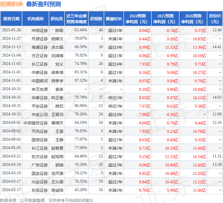招商积余（001914）2024年年报简析：营收净利润同比双双增长，盈利能力上升