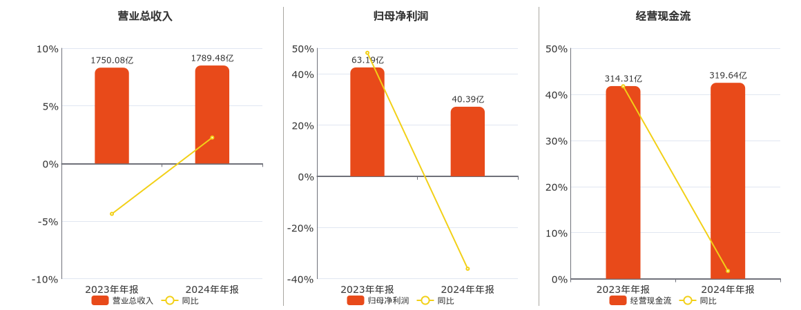 招商蛇口(001979.SZ)：2024年年报净利润为40.39亿元、同比较去年同期下降36.09%