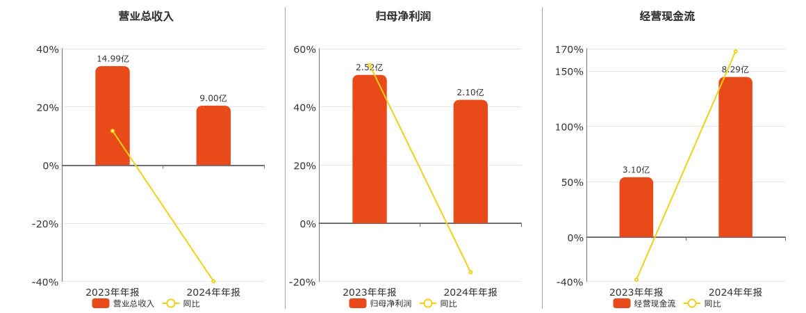 保税科技(600794.SH)：2024年年报净利润为2.10亿元、同比较去年同期下降16.83%