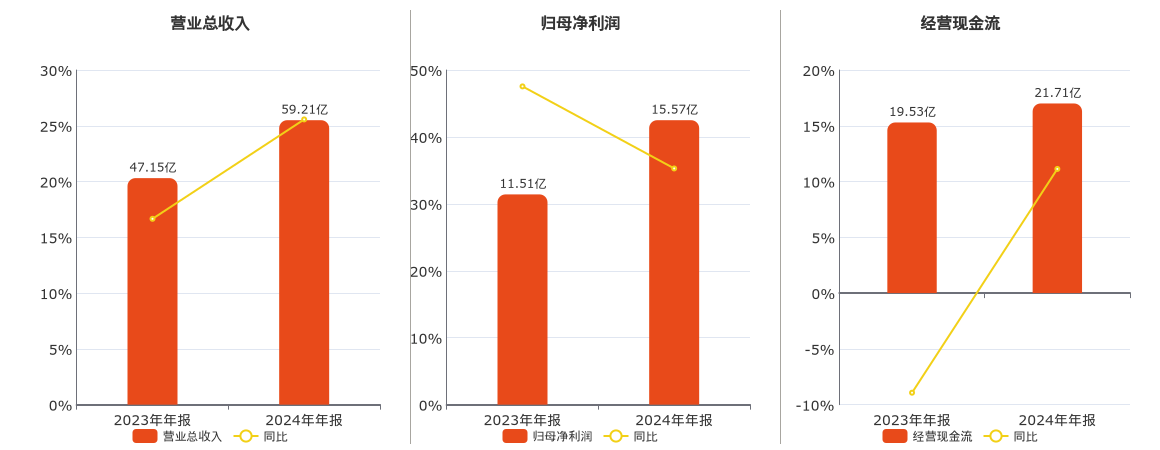 东阿阿胶(000423.SZ)：2024年年报净利润为15.57亿元、同比较去年同期上涨35.29%