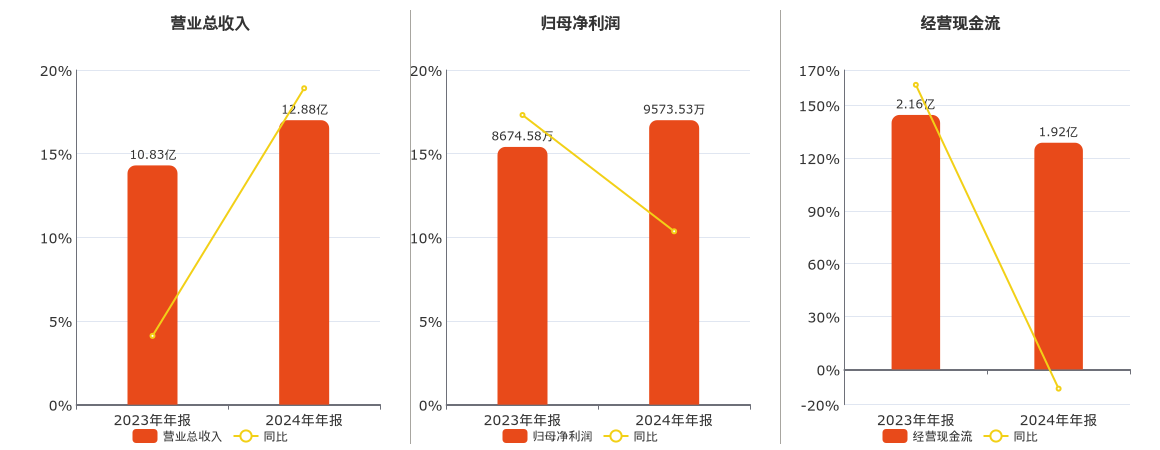 铜峰电子(600237.SH)：2024年年报净利润为9573.53万元、同比较去年同期上涨10.36%