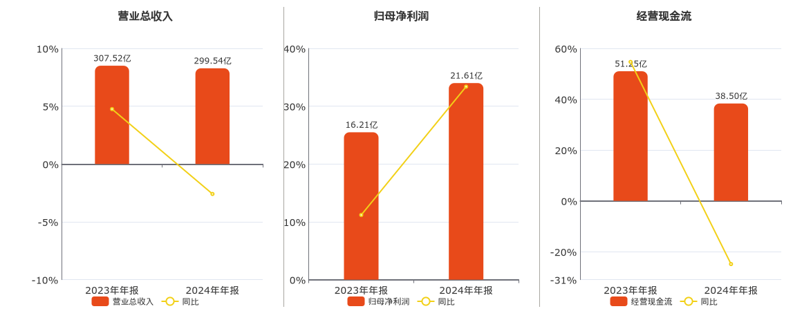 海油工程(600583.SH)：2024年年报净利润为21.61亿元、同比较去年同期上涨33.38%